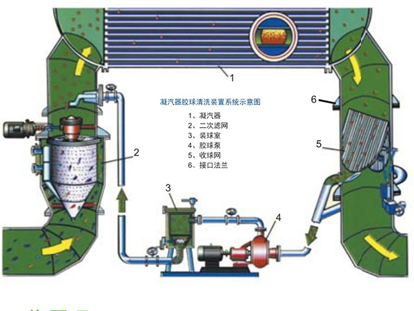 久盛膠球清洗裝置的結構器件